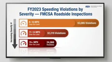FMCSA speeding violation severity weight tiers and FY2023 inspection counts breakdown