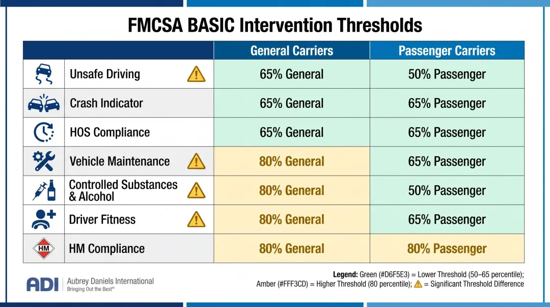 FMCSA BASIC intervention thresholds comparison for general versus passenger carriers