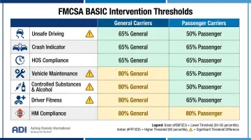 FMCSA BASIC intervention thresholds comparison for general versus passenger carriers