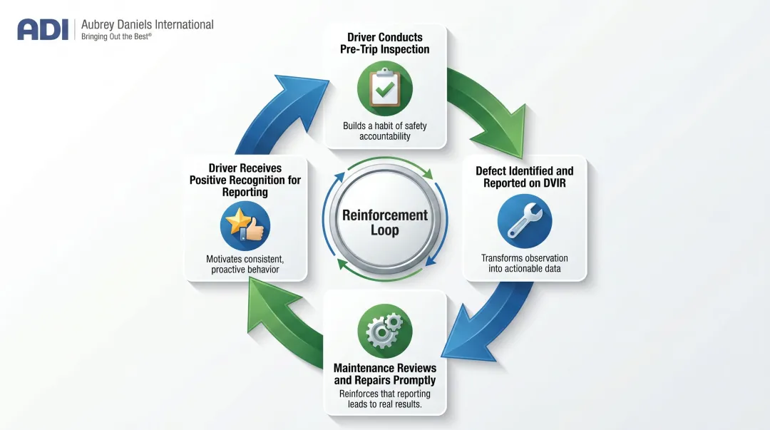Behavior-based safety reinforcement cycle for vehicle maintenance compliance and defect reporting