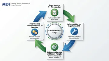 Behavior-based safety reinforcement cycle for vehicle maintenance compliance and defect reporting