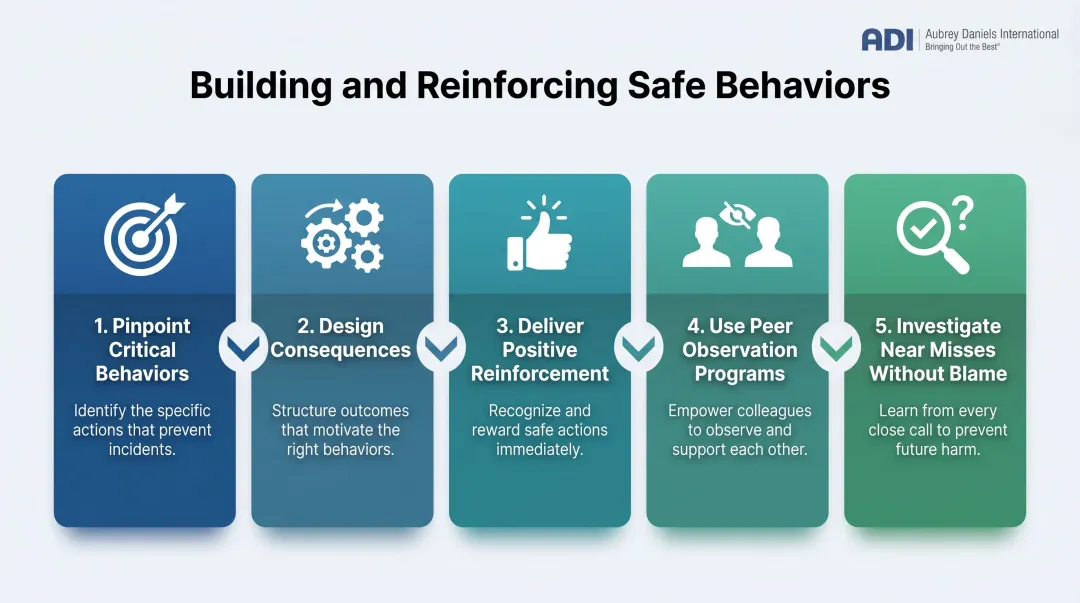 5-step process for building safe workplace behaviors from pinpointing to peer observation