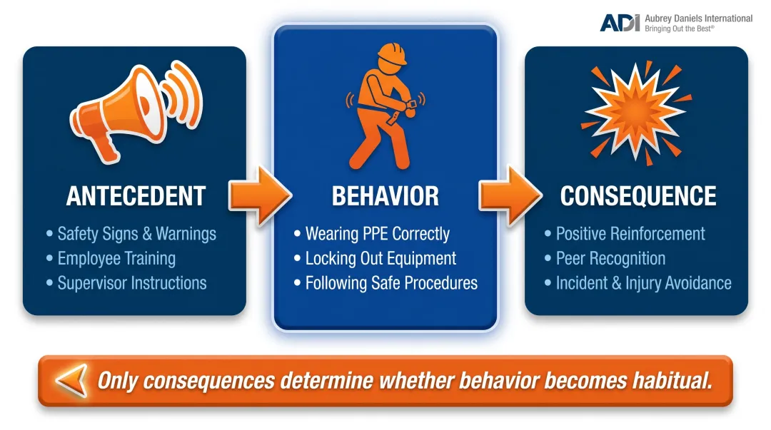 ABC Model antecedent behavior consequence framework for workplace safety explained