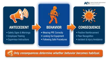 ABC Model antecedent behavior consequence framework for workplace safety explained