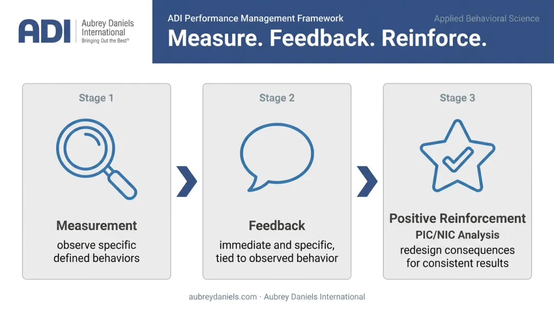Three-step mining performance management framework measurement feedback positive reinforcement