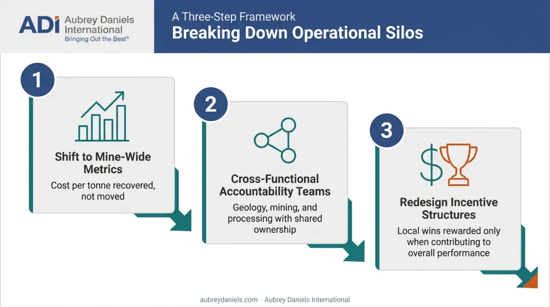 Three practical steps to break mining departmental silos and align mine-wide KPIs