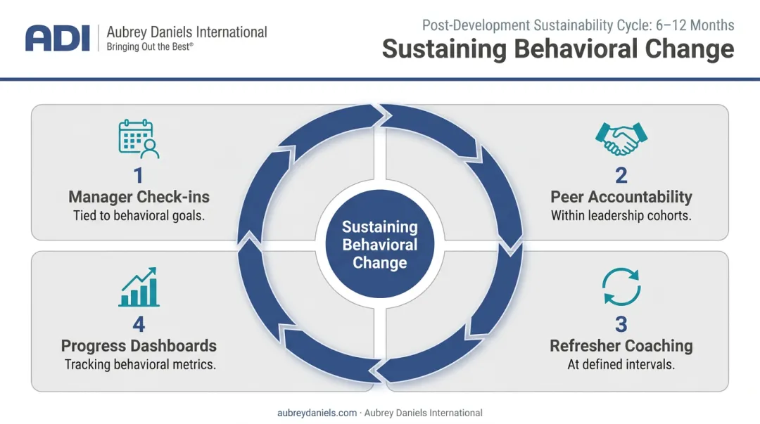 Leadership behavior sustainability framework showing four reinforcement mechanisms over twelve months