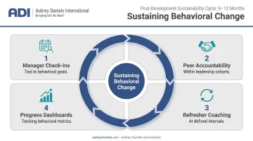Leadership behavior sustainability framework showing four reinforcement mechanisms over twelve months