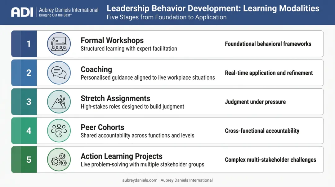 Five leadership development learning modalities matched to behavioral outcomes infographic