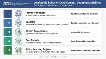 Five leadership development learning modalities matched to behavioral outcomes infographic