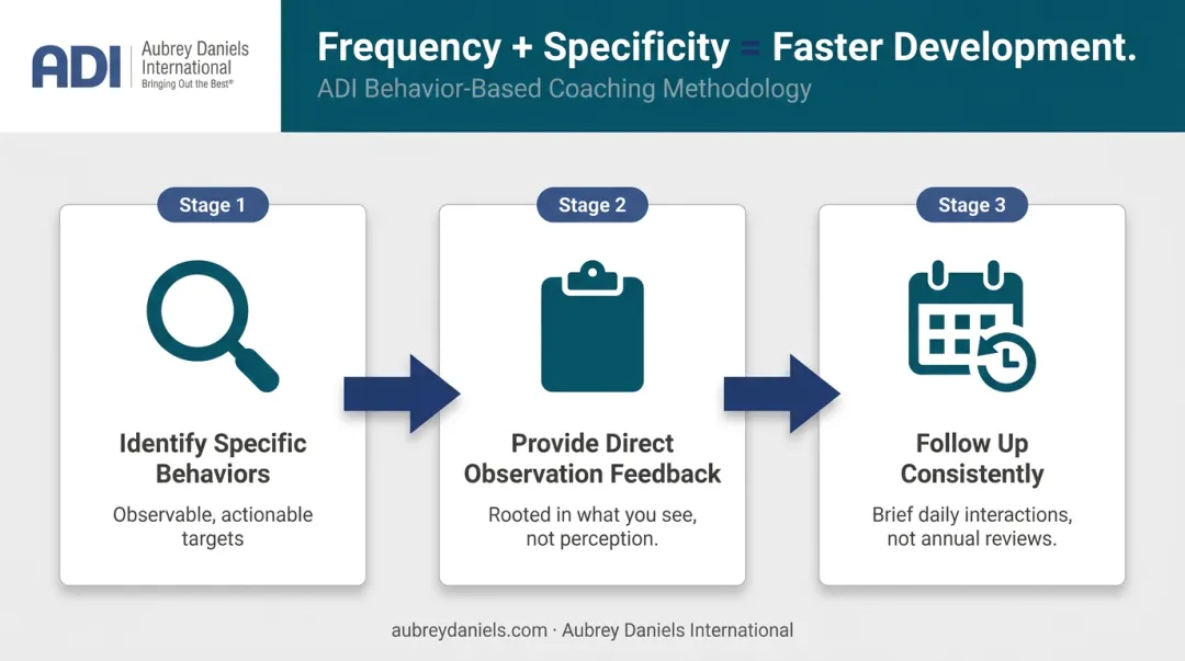 Behavior-based coaching framework three-step process for rapid employee development