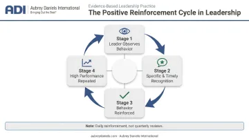 Daily positive reinforcement cycle showing behavior recognition and performance improvement loop