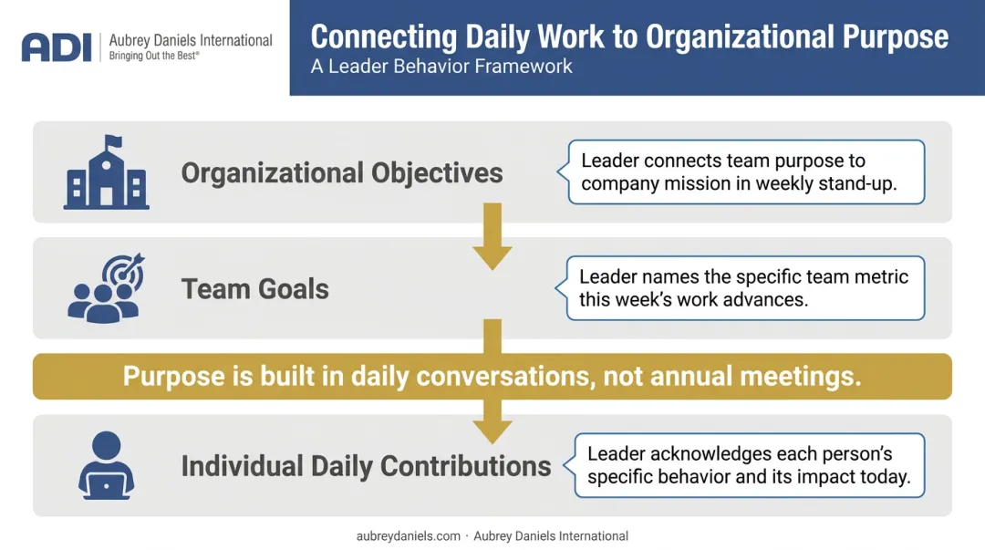 Purpose alignment daily leadership behaviors connecting individual work to organizational outcomes