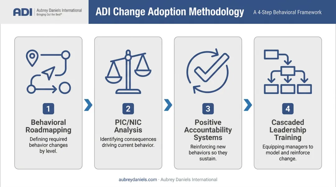ADI change adoption methodology four-step behavioral change management framework