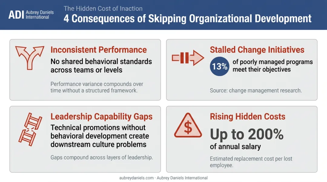 Four hidden costs of skipping organizational development consulting comparison infographic