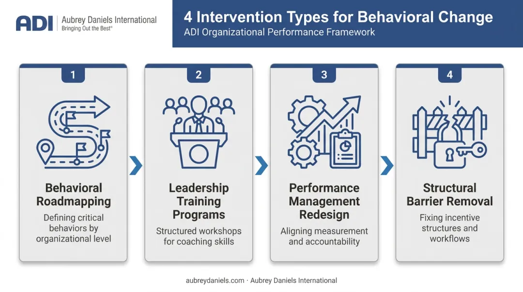 Four-part OD consulting intervention design process flow diagram