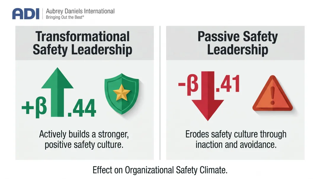 Transformational versus passive safety leadership impact on safety climate comparison