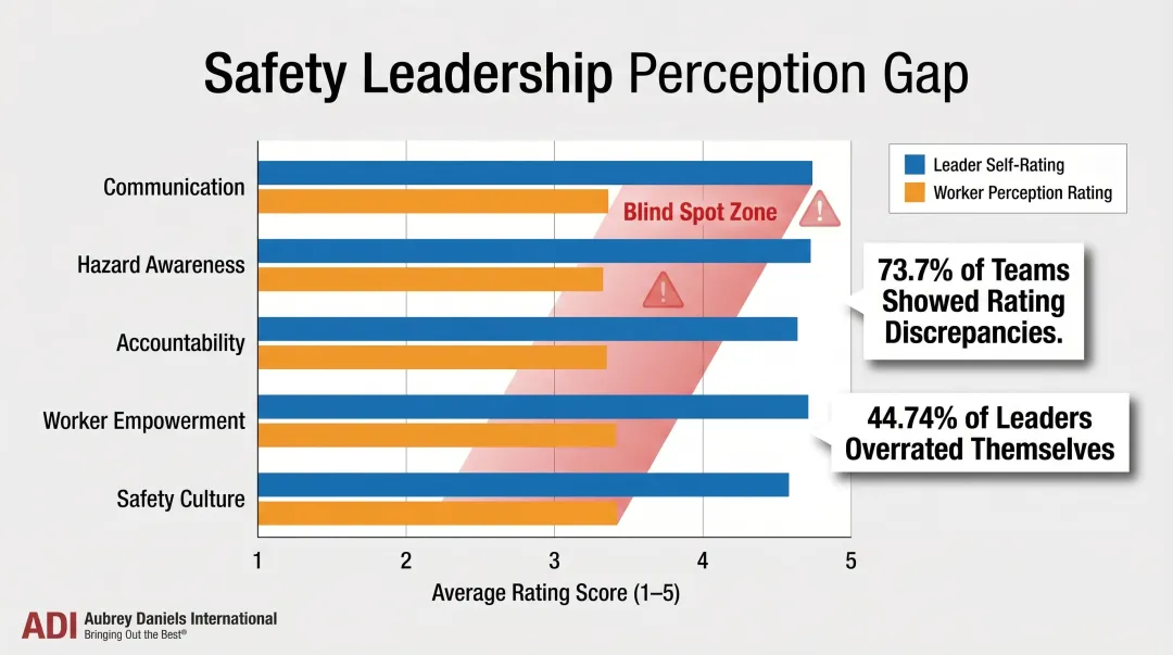 Leader self-rating versus worker perception gap analysis bar chart infographic
