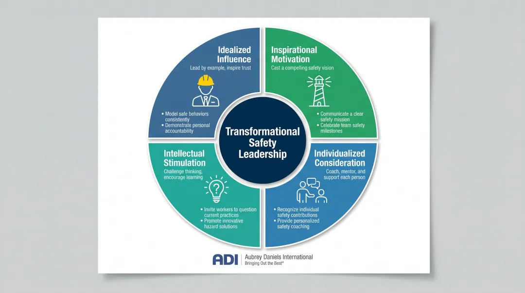 Four transformational safety leadership behavioral dimensions process flow diagram