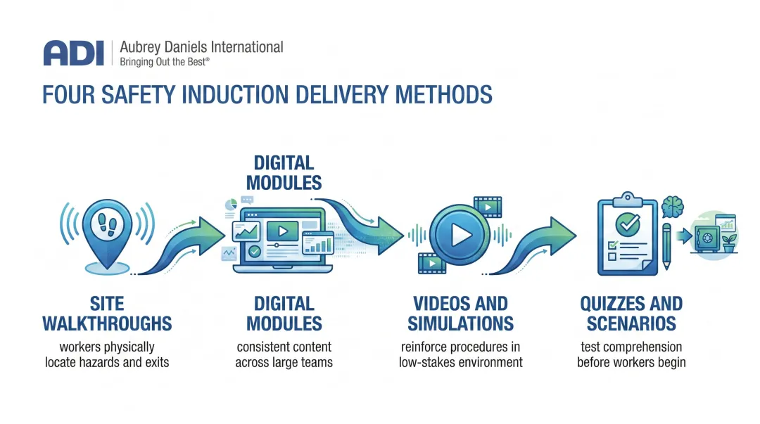 Four-method blended safety induction delivery approach process infographic