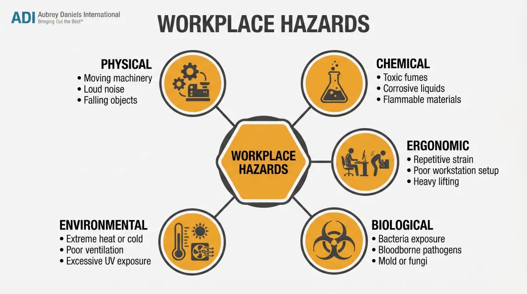 Five workplace hazard categories safety induction classification infographic