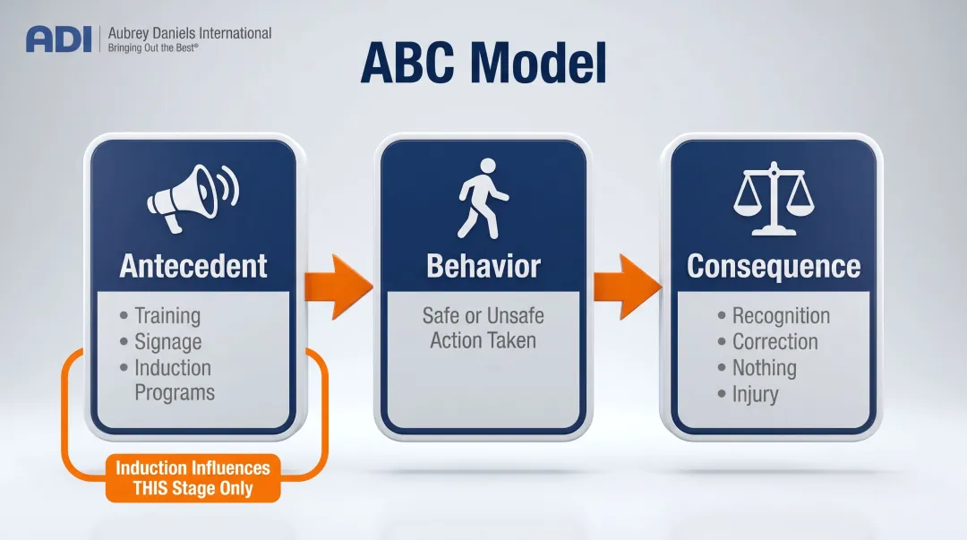 ABC behavior safety model antecedent behavior consequence three-stage diagram