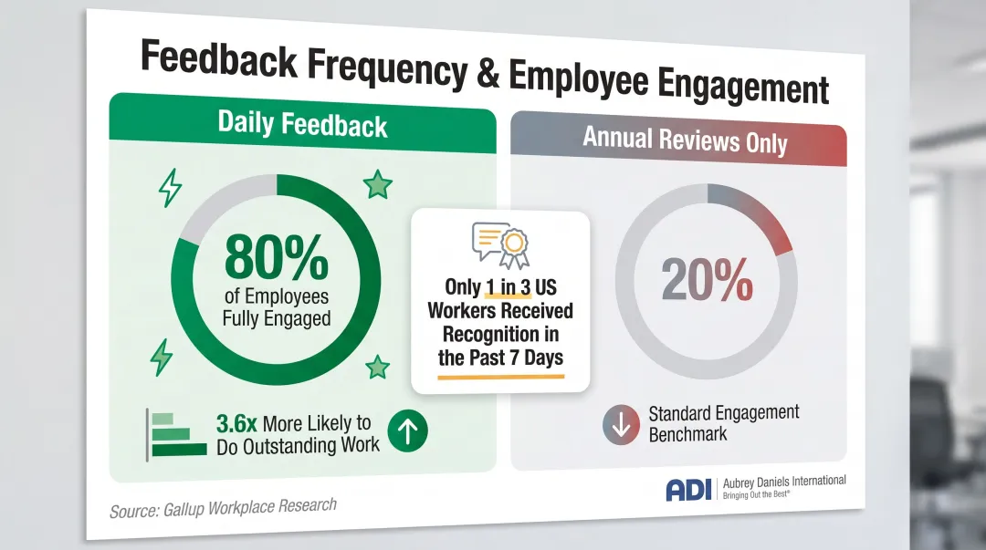 Employee engagement rates comparing daily feedback versus annual reviews statistics infographic