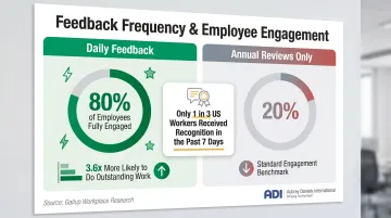 Employee engagement rates comparing daily feedback versus annual reviews statistics infographic