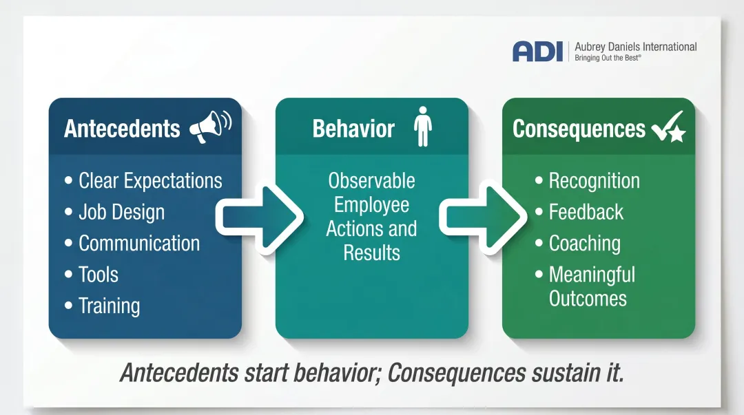 ABC behavioral model antecedent behavior consequence engagement framework diagram