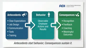 ABC behavioral model antecedent behavior consequence engagement framework diagram