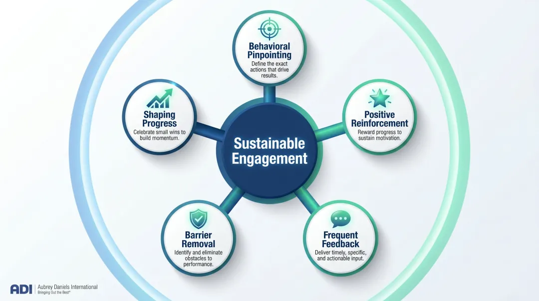 Five manager competencies for sustainable employee engagement behavioral framework overview
