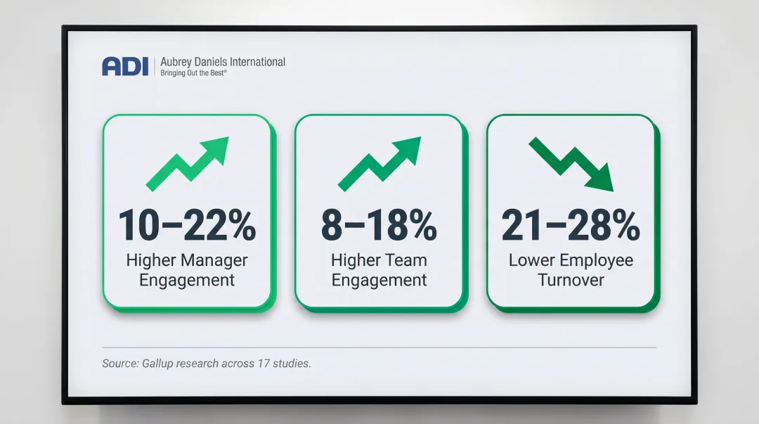 Manager coaching training outcomes showing engagement turnover and performance improvement statistics
