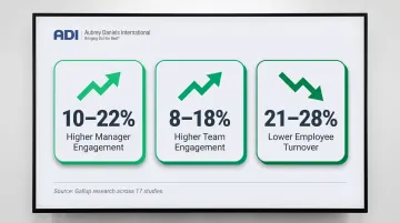 Manager coaching training outcomes showing engagement turnover and performance improvement statistics