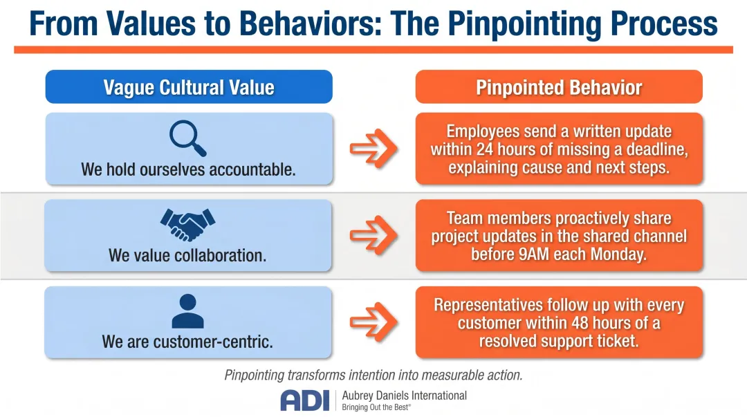 Behavior pinpointing process converting abstract values into observable actions infographic