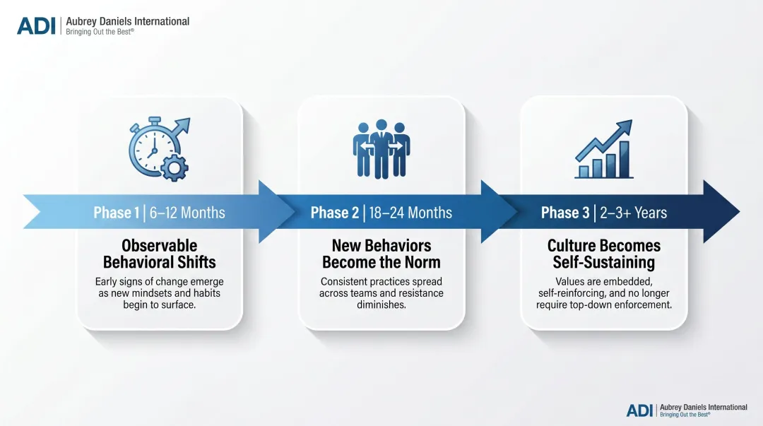 Organizational culture change timeline from initial behavioral shifts to self-sustaining culture transformation