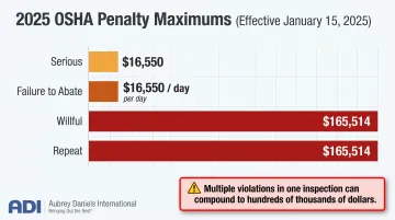 2025 OSHA civil penalty maximums by violation type comparison chart