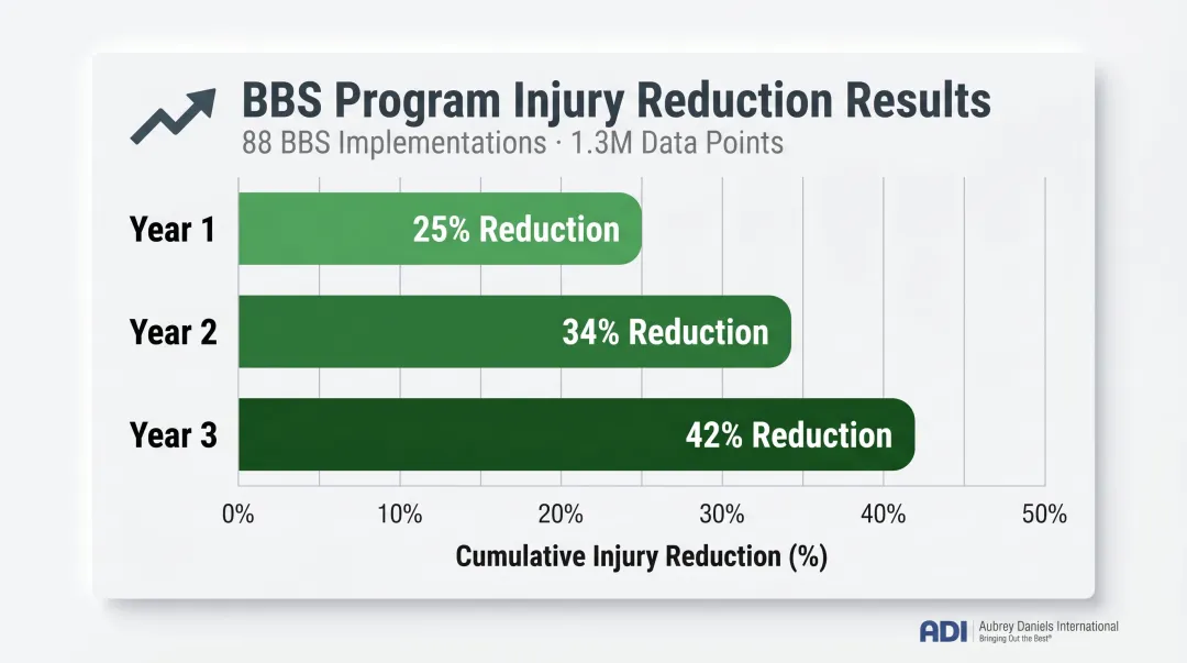Behavior-based safety cumulative injury reduction over three years bar chart