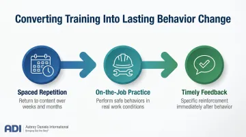 Three elements that convert safety training into lasting behavior change process flow