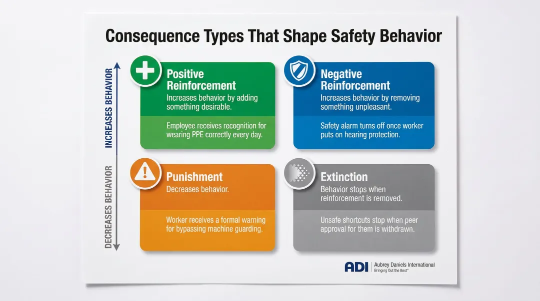 Four behavioral consequence types affecting workplace safety behavior infographic