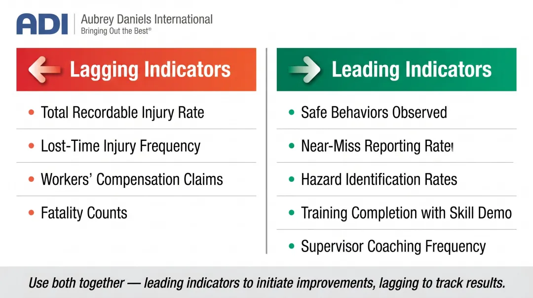 Leading versus lagging safety indicators comparison two-column infographic