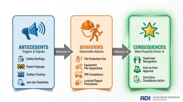 ABC behavioral safety model antecedents behaviors consequences process flow diagram