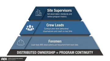 BBS sustainability model distributed observation responsibilities across construction site leadership levels