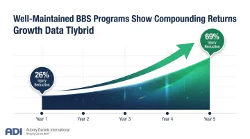 BBS injury reduction compounding results over five years from 26 percent to 69 percent timeline