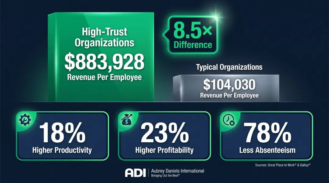 High-trust versus typical organization revenue per employee and productivity metrics comparison chart
