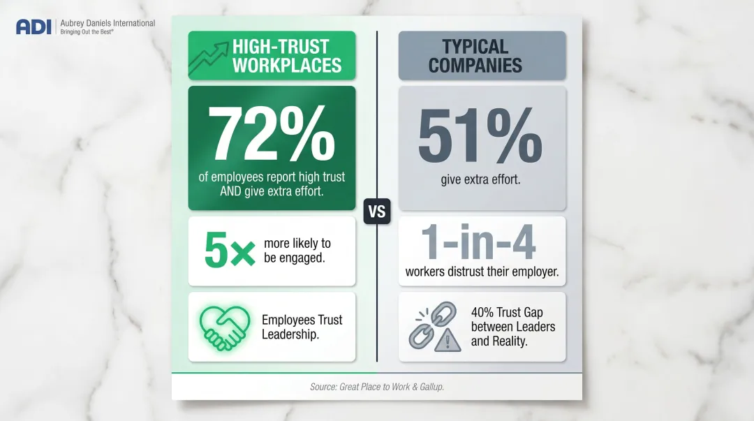 High-trust workplace versus typical company employee engagement and effort comparison infographic