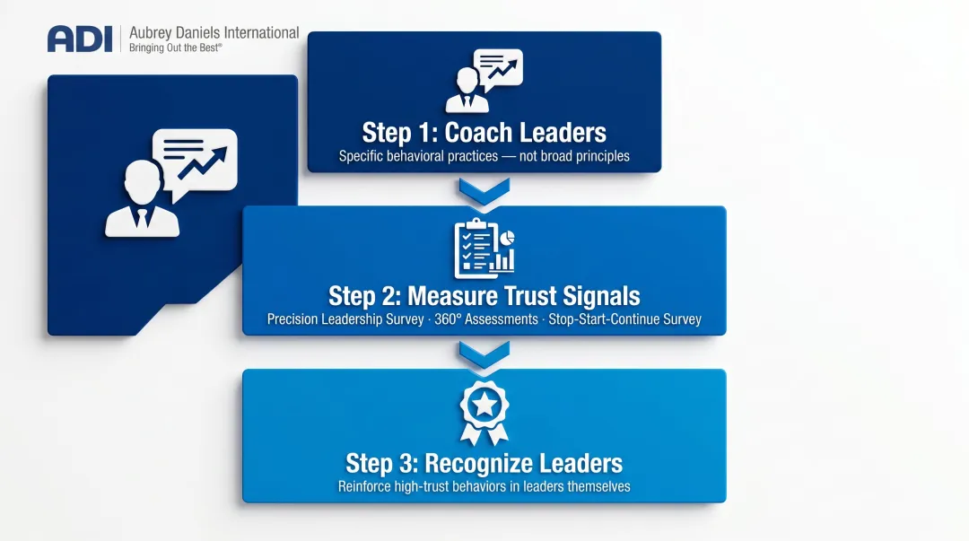 Three-part leadership trust system showing coaching measurement and recognition framework