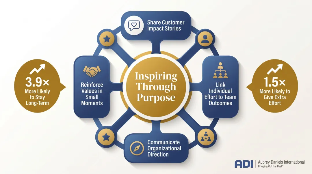 Four daily leadership inspiration behaviors connecting work to purpose and retention outcomes