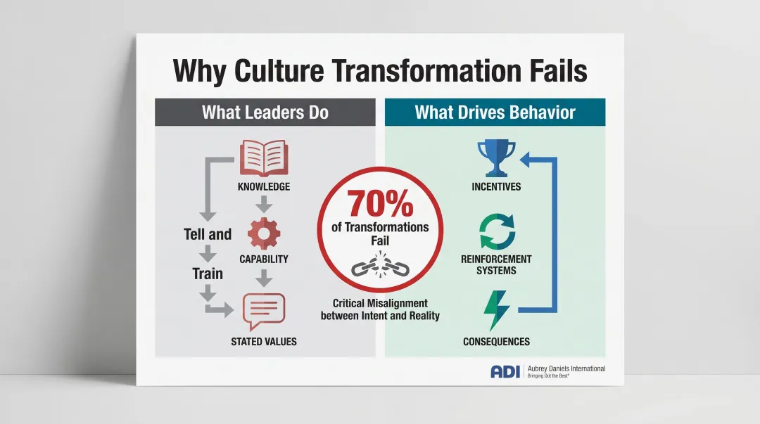 Culture transformation failure rate versus success rate statistics comparison infographic