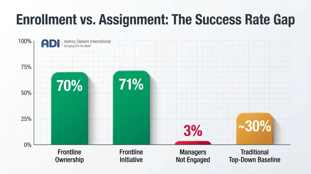 Employee enrollment versus assignment transformation success rate statistics comparison chart