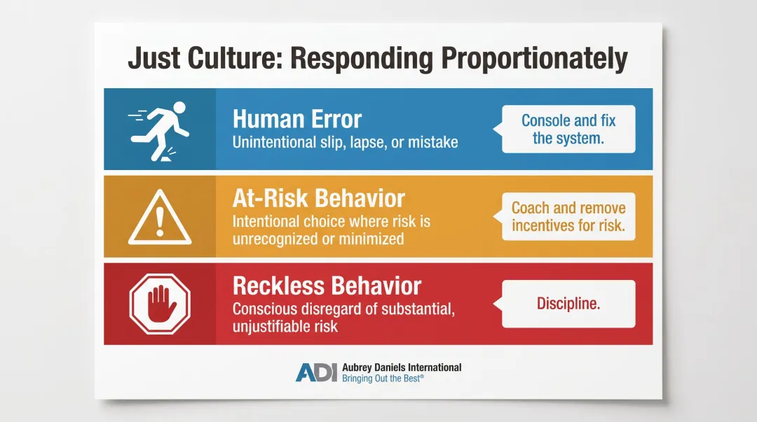 Just culture framework three-tier behavior classification and response model infographic